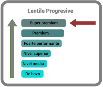 Super premium - includ cam tot ce de doreste de la o lentila progresiva
